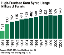 Fructose Use (and Obesity) Continue to Grow