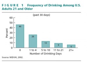 The Vast Majority of Americans Don't Drink Very Much